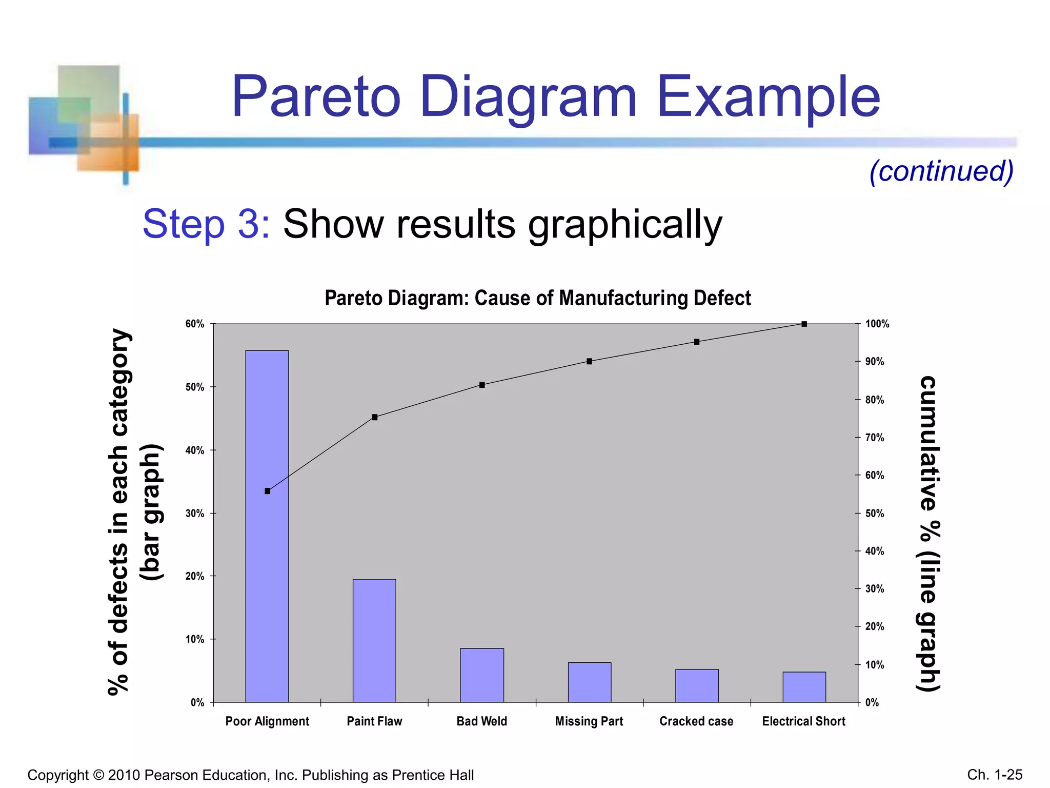 Pareto Diagram Example
cumulative%(linegraph)
%ofdefectsineachcategory
(bargraph)
Pareto Diagram: Cause of Manufacturing Defect
0%
10%
20%
30%
40%
50%
60%
Poor Alignment Paint Flaw Bad Weld Missing Part Cracked case Electrical Short
0%
10%
20%
30%
40%
50%
60%
70%
80%
90%
100%
Step 3: Show results graphically
(continued)
Copyright © 2010 Pearson Education, Inc. Publishing as Prentice Hall Ch. 1-25
 