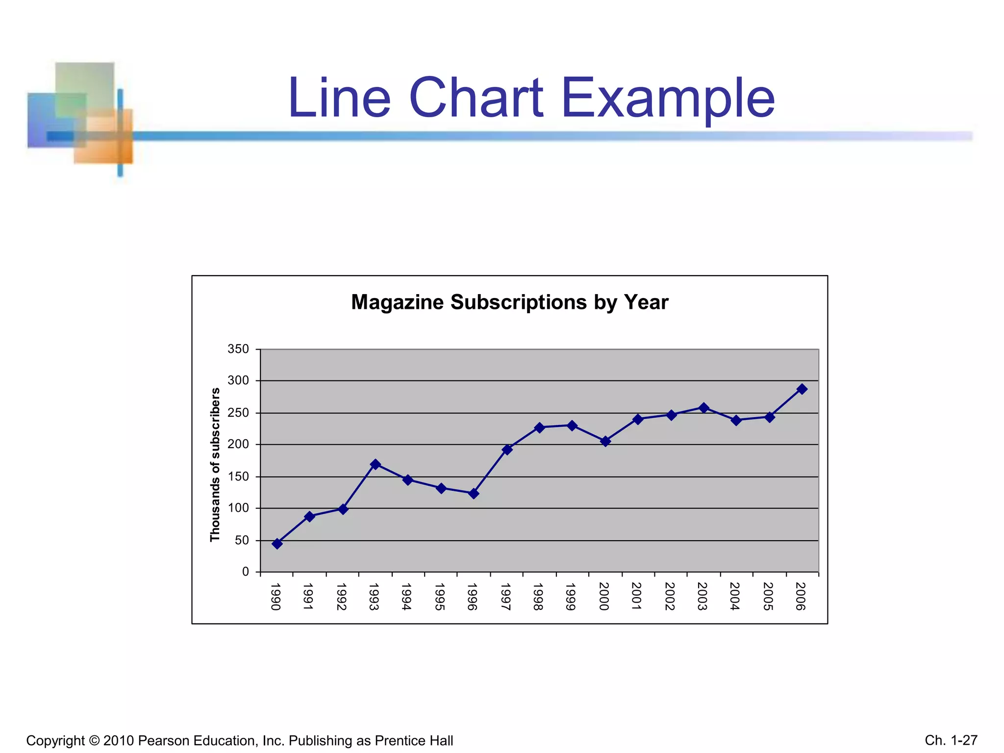 Line Chart Example
Magazine Subscriptions by Year
0
50
100
150
200
250
300
350
1990
1991
1992
1993
1994
1995
1996
1997
1998
1999
2000
2001
2002
2003
2004
2005
2006
Thousandsofsubscribers
Copyright © 2010 Pearson Education, Inc. Publishing as Prentice Hall Ch. 1-27
 