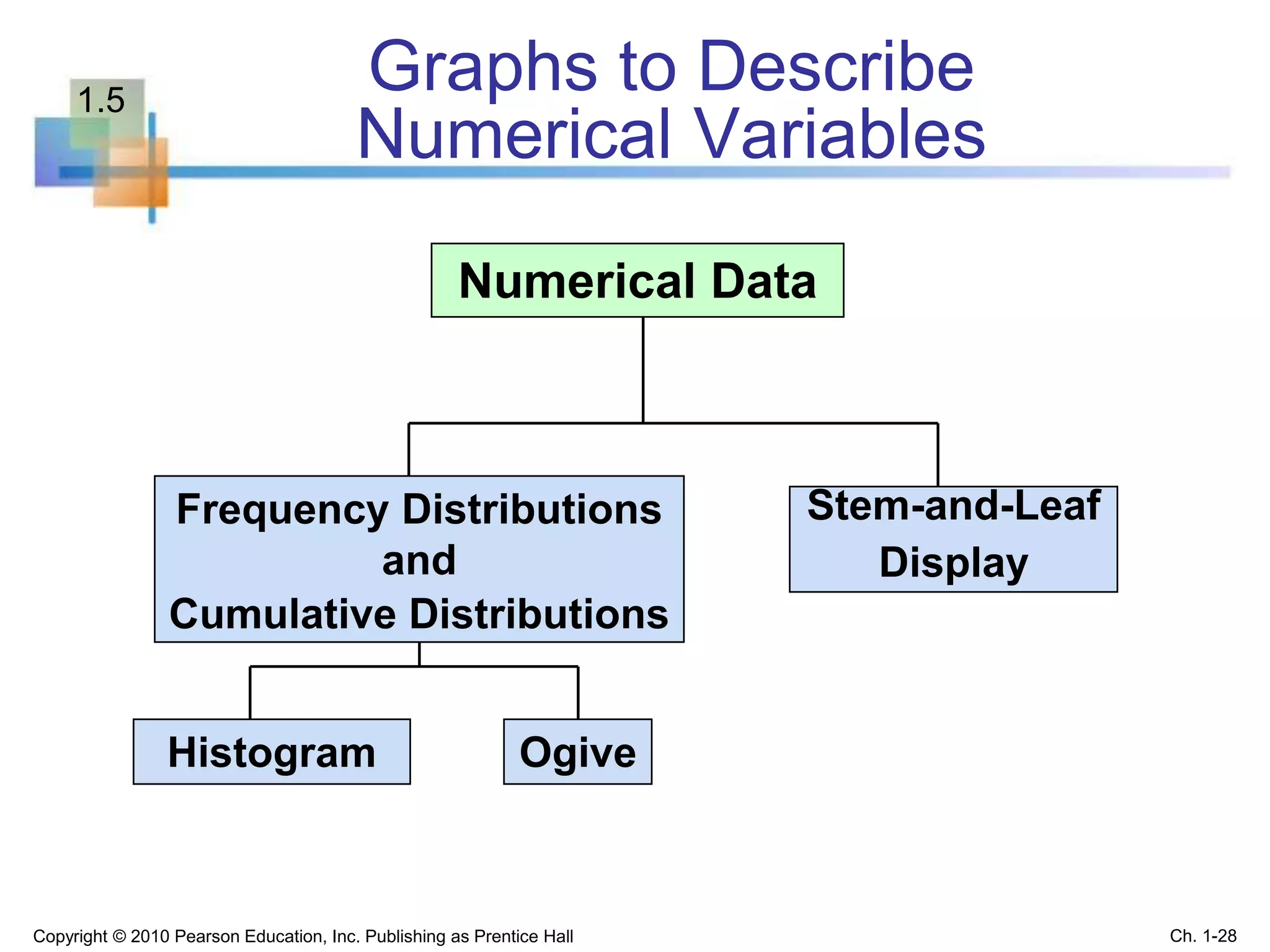 Numerical Data
Stem-and-Leaf
Display
Histogram Ogive
Frequency Distributions
and
Cumulative Distributions
Graphs to Describe
Numerical Variables
Copyright © 2010 Pearson Education, Inc. Publishing as Prentice Hall Ch. 1-28
1.5
 