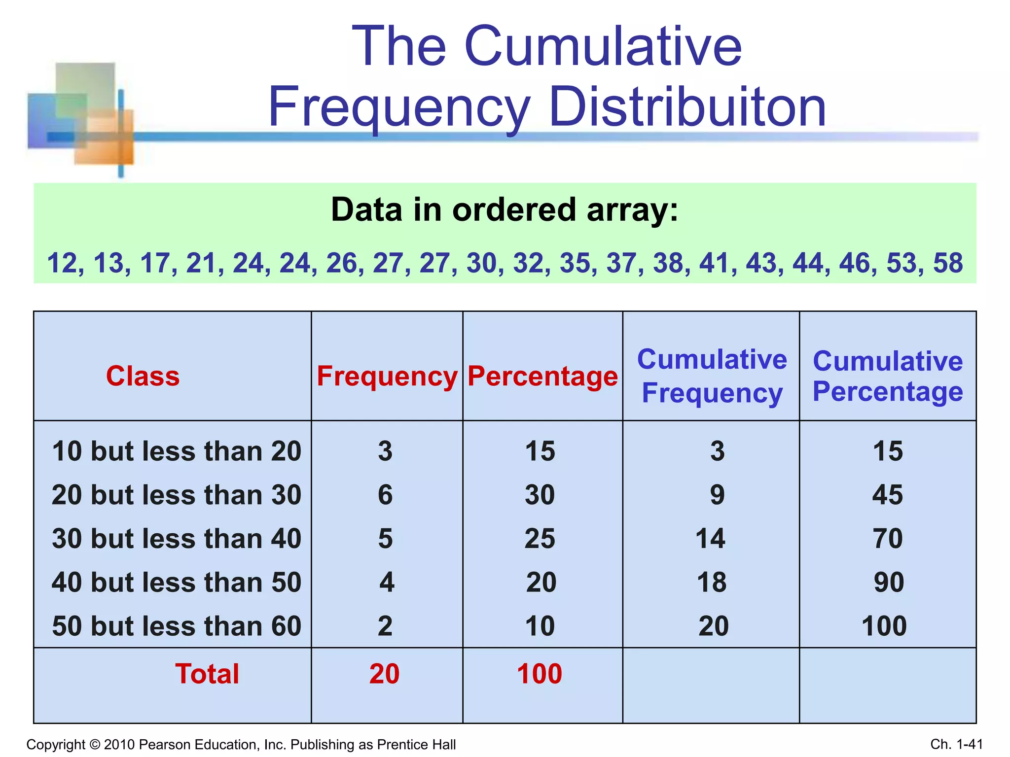 The Cumulative
Frequency Distribuiton
Class
10 but less than 20 3 15 3 15
20 but less than 30 6 30 9 45
30 but less than 40 5 25 14 70
40 but less than 50 4 20 18 90
50 but less than 60 2 10 20 100
Total 20 100
Percentage
Cumulative
Percentage
Data in ordered array:
12, 13, 17, 21, 24, 24, 26, 27, 27, 30, 32, 35, 37, 38, 41, 43, 44, 46, 53, 58
Frequency
Cumulative
Frequency
Copyright © 2010 Pearson Education, Inc. Publishing as Prentice Hall Ch. 1-41
 