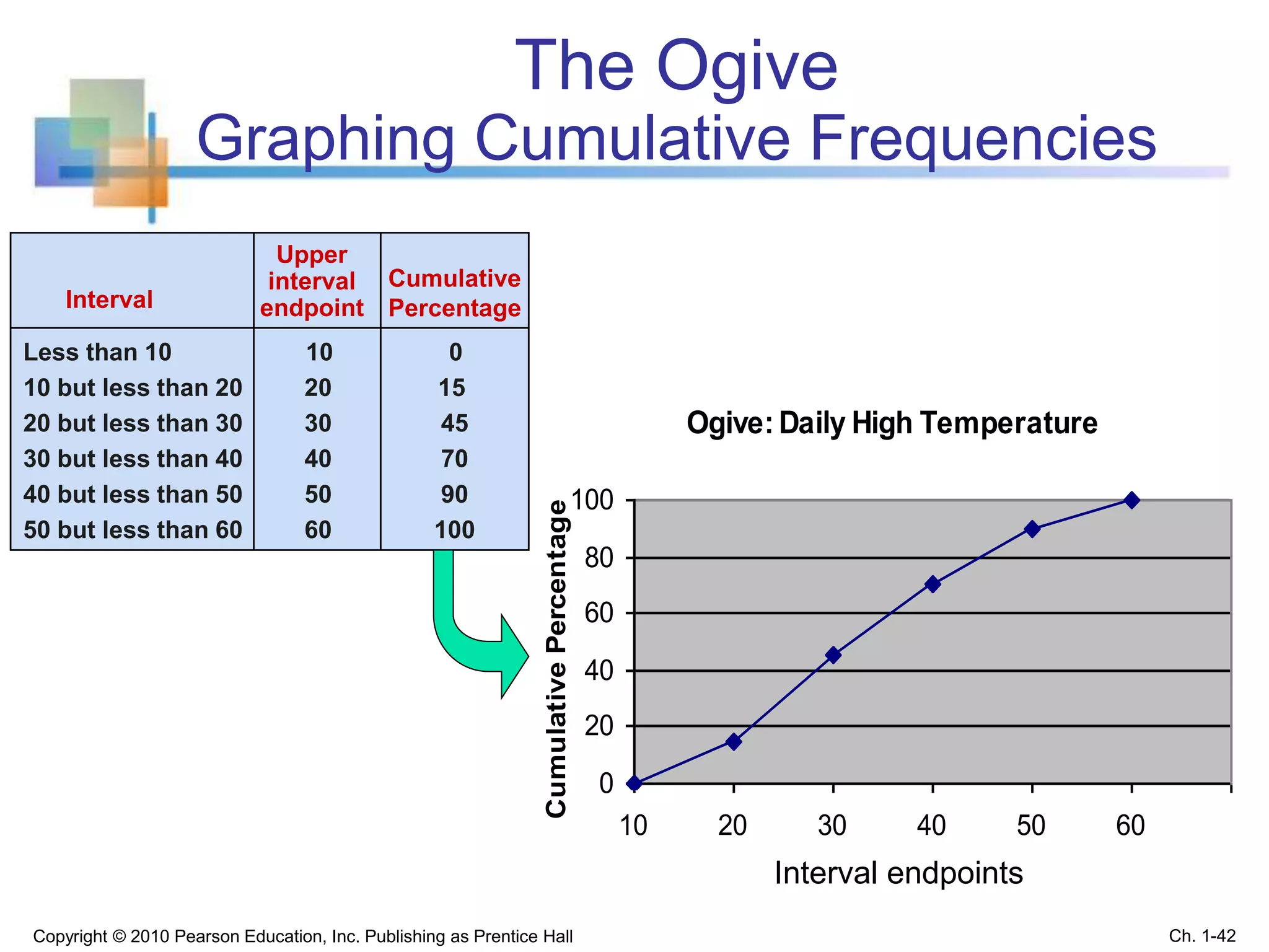 The Ogive
Graphing Cumulative Frequencies
Ogive: Daily High Temperature
0
20
40
60
80
100
10 20 30 40 50 60
CumulativePercentage
Interval endpoints
Interval
Less than 10 10 0
10 but less than 20 20 15
20 but less than 30 30 45
30 but less than 40 40 70
40 but less than 50 50 90
50 but less than 60 60 100
Cumulative
Percentage
Upper
interval
endpoint
Copyright © 2010 Pearson Education, Inc. Publishing as Prentice Hall Ch. 1-42
 