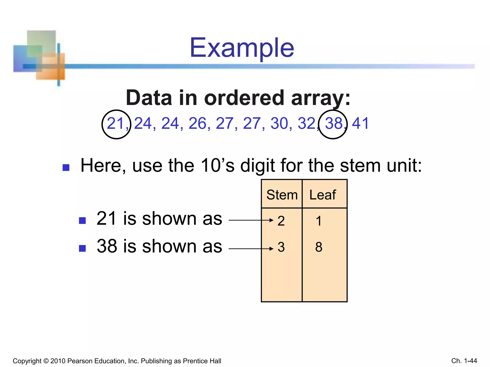 Example
 Here, use the 10’s digit for the stem unit:
Data in ordered array:
21, 24, 24, 26, 27, 27, 30, 32, 38, 41
 21 is shown as
 38 is shown as
Stem Leaf
2 1
3 8
Copyright © 2010 Pearson Education, Inc. Publishing as Prentice Hall Ch. 1-44
 
