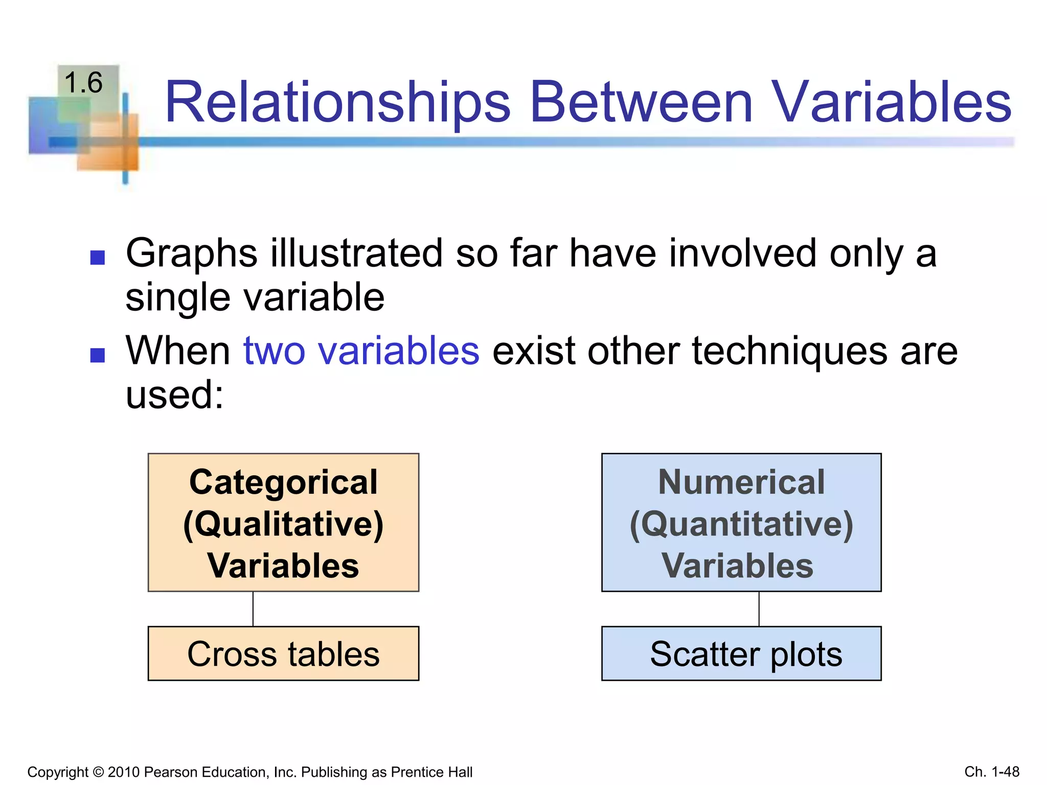 Relationships Between Variables
 Graphs illustrated so far have involved only a
single variable
 When two variables exist other techniques are
used:
Categorical
(Qualitative)
Variables
Numerical
(Quantitative)
Variables
Cross tables Scatter plots
Copyright © 2010 Pearson Education, Inc. Publishing as Prentice Hall Ch. 1-48
1.6
 