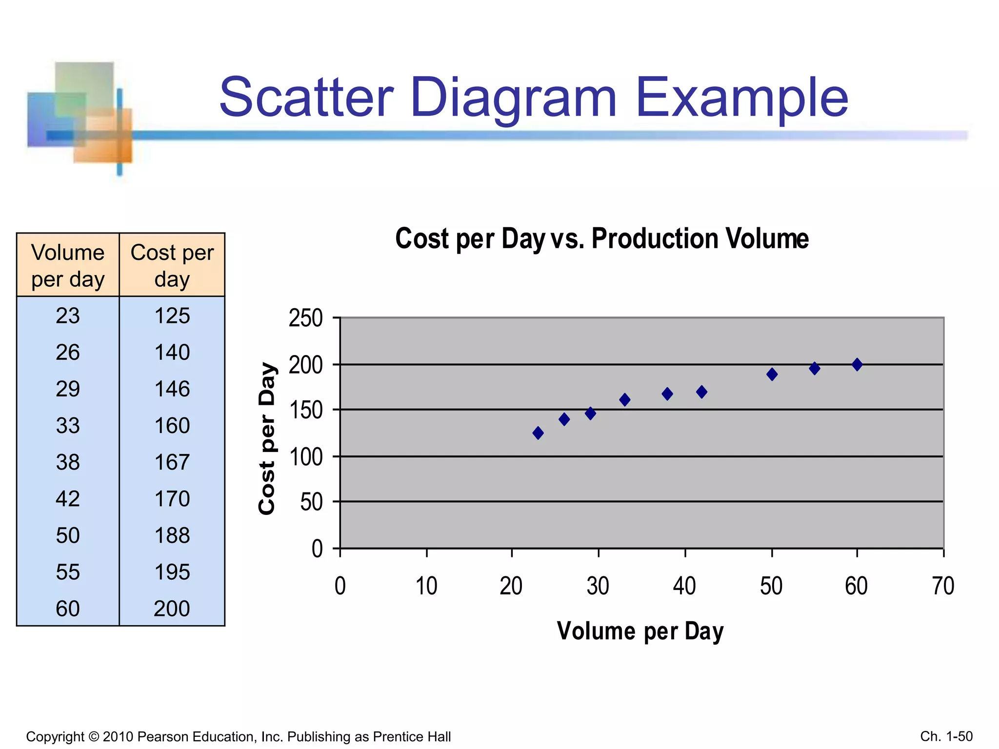 Scatter Diagram Example
Cost per Dayvs. Production Volume
0
50
100
150
200
250
0 10 20 30 40 50 60 70
Volume per Day
CostperDay
Volume
per day
Cost per
day
23 125
26 140
29 146
33 160
38 167
42 170
50 188
55 195
60 200
Copyright © 2010 Pearson Education, Inc. Publishing as Prentice Hall Ch. 1-50
 