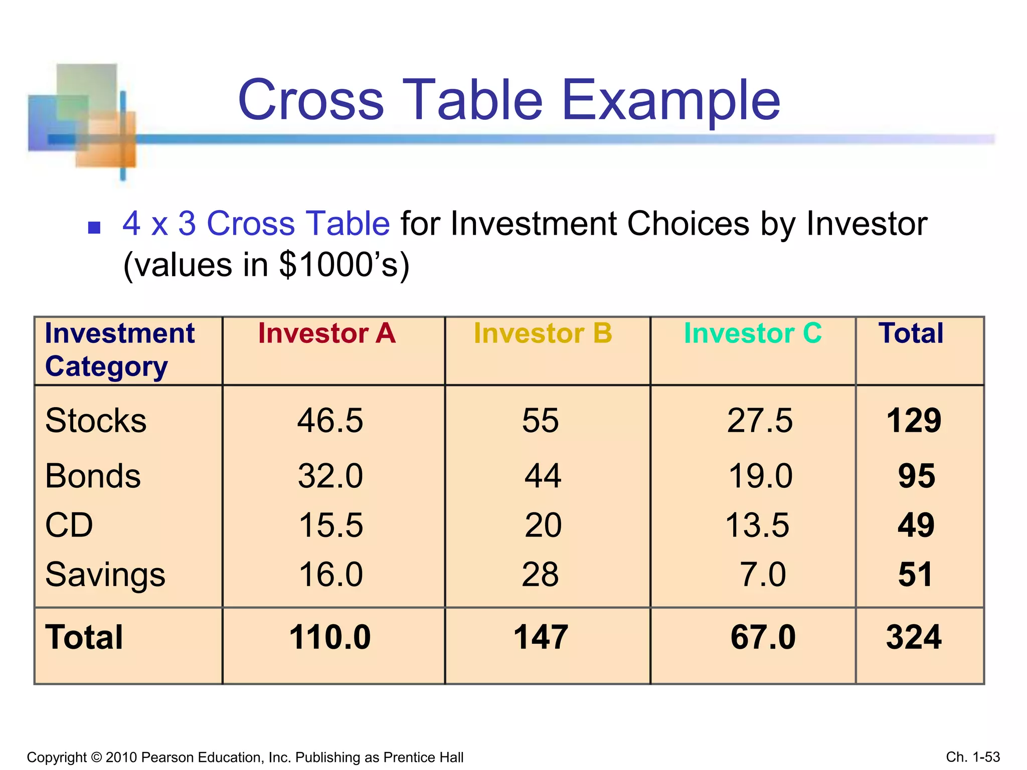 Cross Table Example
 4 x 3 Cross Table for Investment Choices by Investor
(values in $1000’s)
Investment Investor A Investor B Investor C Total
Category
Stocks 46.5 55 27.5 129
Bonds 32.0 44 19.0 95
CD 15.5 20 13.5 49
Savings 16.0 28 7.0 51
Total 110.0 147 67.0 324
Copyright © 2010 Pearson Education, Inc. Publishing as Prentice Hall Ch. 1-53
 