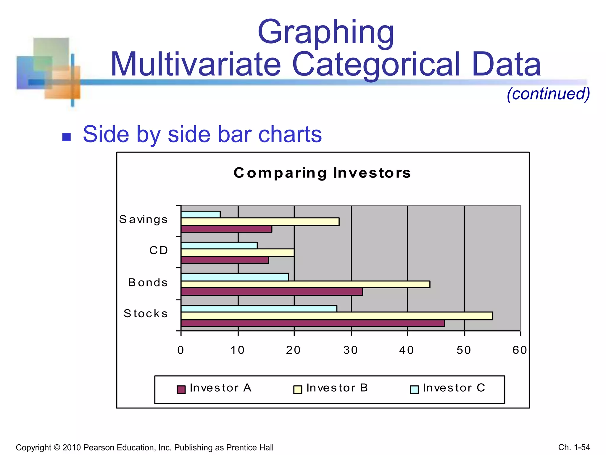 Graphing
Multivariate Categorical Data
 Side by side bar charts
(continued)
C omparing Investors
0 10 20 30 40 50 60
S toc k s
B onds
CD
S avings
Inves tor A Inves tor B Inves tor C
Copyright © 2010 Pearson Education, Inc. Publishing as Prentice Hall Ch. 1-54
 