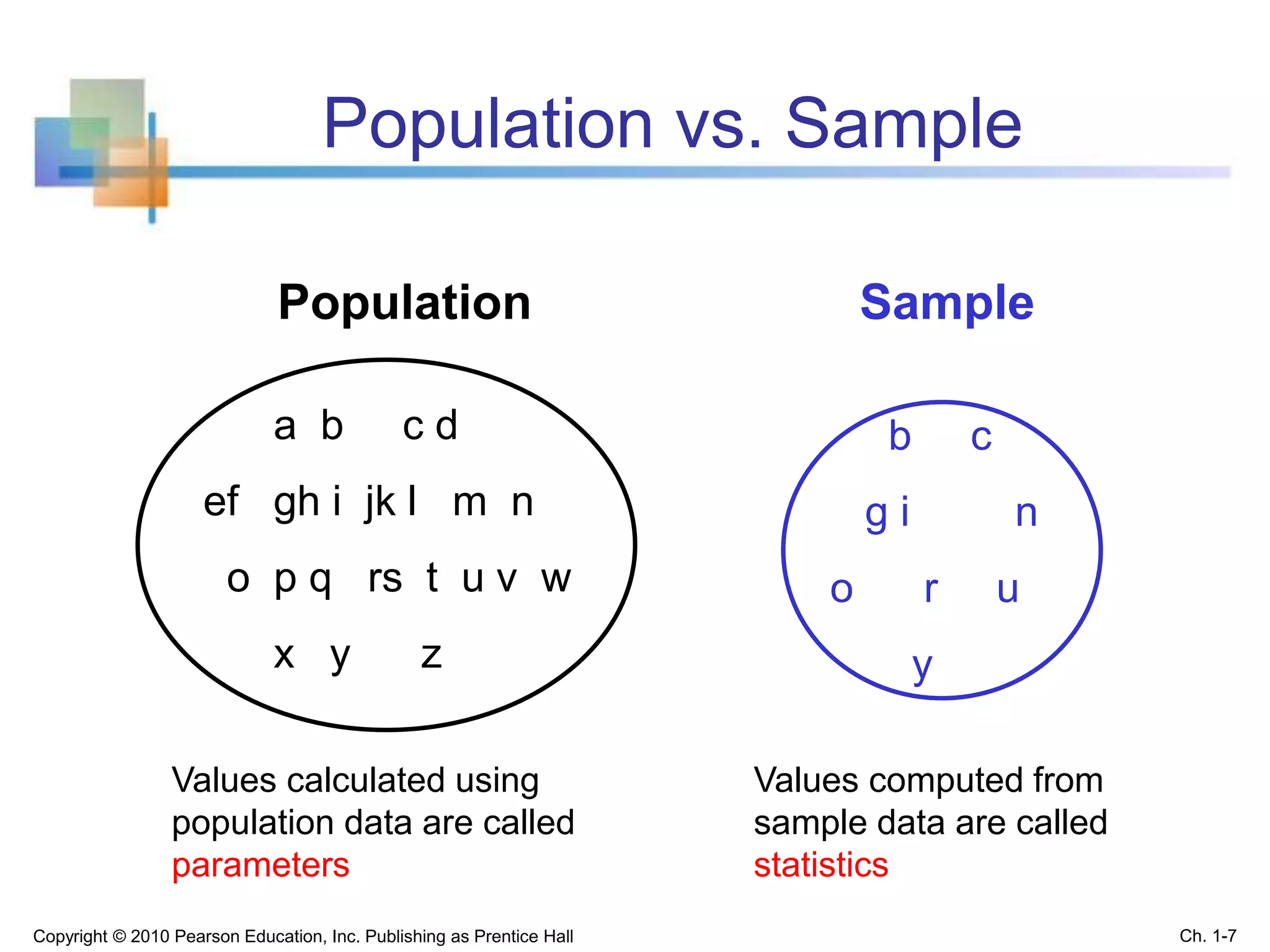 Population vs. Sample
Copyright © 2010 Pearson Education, Inc. Publishing as Prentice Hall Ch. 1-7
a b c d
ef gh i jk l m n
o p q rs t u v w
x y z
Population Sample
Values calculated using
population data are called
parameters
Values computed from
sample data are called
statistics
b c
g i n
o r u
y
 