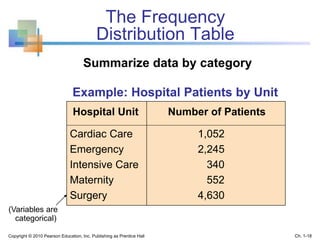 The Frequency
Distribution Table
Example: Hospital Patients by Unit
Hospital Unit Number of Patients
Cardiac Care 1,052
Emergency 2,245
Intensive Care 340
Maternity 552
Surgery 4,630
(Variables are
categorical)
Summarize data by category
Copyright © 2010 Pearson Education, Inc. Publishing as Prentice Hall Ch. 1-18
 