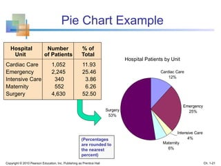 Hospital Patients by Unit
Emergency
25%
Maternity
6%
Surgery
53%
Cardiac Care
12%
Intensive Care
4%
Pie Chart Example
(Percentages
are rounded to
the nearest
percent)
Hospital Number % of
Unit of Patients Total
Cardiac Care 1,052 11.93
Emergency 2,245 25.46
Intensive Care 340 3.86
Maternity 552 6.26
Surgery 4,630 52.50
Copyright © 2010 Pearson Education, Inc. Publishing as Prentice Hall Ch. 1-21
 