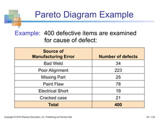 Pareto Diagram Example
Example: 400 defective items are examined
for cause of defect:
Source of
Manufacturing Error Number of defects
Bad Weld 34
Poor Alignment 223
Missing Part 25
Paint Flaw 78
Electrical Short 19
Cracked case 21
Total 400
Copyright © 2010 Pearson Education, Inc. Publishing as Prentice Hall Ch. 1-23
 
