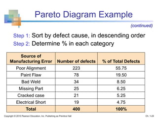 Pareto Diagram Example
Step 1: Sort by defect cause, in descending order
Step 2: Determine % in each category
Source of
Manufacturing Error Number of defects % of Total Defects
Poor Alignment 223 55.75
Paint Flaw 78 19.50
Bad Weld 34 8.50
Missing Part 25 6.25
Cracked case 21 5.25
Electrical Short 19 4.75
Total 400 100%
(continued)
Copyright © 2010 Pearson Education, Inc. Publishing as Prentice Hall Ch. 1-24
 