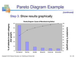 Pareto Diagram Example
cumulative%(linegraph)
%ofdefectsineachcategory
(bargraph)
Pareto Diagram: Cause of Manufacturing Defect
0%
10%
20%
30%
40%
50%
60%
Poor Alignment Paint Flaw Bad Weld Missing Part Cracked case Electrical Short
0%
10%
20%
30%
40%
50%
60%
70%
80%
90%
100%
Step 3: Show results graphically
(continued)
Copyright © 2010 Pearson Education, Inc. Publishing as Prentice Hall Ch. 1-25
 