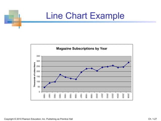 Line Chart Example
Magazine Subscriptions by Year
0
50
100
150
200
250
300
350
1990
1991
1992
1993
1994
1995
1996
1997
1998
1999
2000
2001
2002
2003
2004
2005
2006
Thousandsofsubscribers
Copyright © 2010 Pearson Education, Inc. Publishing as Prentice Hall Ch. 1-27
 