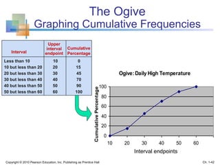 The Ogive
Graphing Cumulative Frequencies
Ogive: Daily High Temperature
0
20
40
60
80
100
10 20 30 40 50 60
CumulativePercentage
Interval endpoints
Interval
Less than 10 10 0
10 but less than 20 20 15
20 but less than 30 30 45
30 but less than 40 40 70
40 but less than 50 50 90
50 but less than 60 60 100
Cumulative
Percentage
Upper
interval
endpoint
Copyright © 2010 Pearson Education, Inc. Publishing as Prentice Hall Ch. 1-42
 