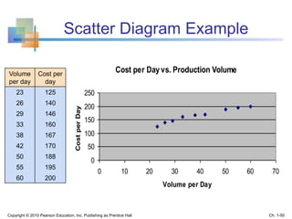 Scatter Diagram Example
Cost per Dayvs. Production Volume
0
50
100
150
200
250
0 10 20 30 40 50 60 70
Volume per Day
CostperDay
Volume
per day
Cost per
day
23 125
26 140
29 146
33 160
38 167
42 170
50 188
55 195
60 200
Copyright © 2010 Pearson Education, Inc. Publishing as Prentice Hall Ch. 1-50
 