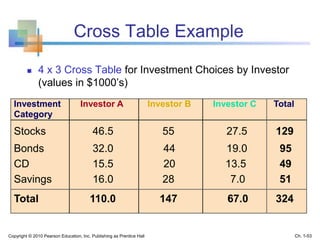 Cross Table Example
 4 x 3 Cross Table for Investment Choices by Investor
(values in $1000’s)
Investment Investor A Investor B Investor C Total
Category
Stocks 46.5 55 27.5 129
Bonds 32.0 44 19.0 95
CD 15.5 20 13.5 49
Savings 16.0 28 7.0 51
Total 110.0 147 67.0 324
Copyright © 2010 Pearson Education, Inc. Publishing as Prentice Hall Ch. 1-53
 