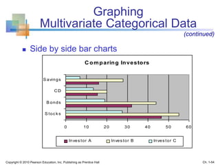 Graphing
Multivariate Categorical Data
 Side by side bar charts
(continued)
C omparing Investors
0 10 20 30 40 50 60
S toc k s
B onds
CD
S avings
Inves tor A Inves tor B Inves tor C
Copyright © 2010 Pearson Education, Inc. Publishing as Prentice Hall Ch. 1-54
 
