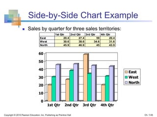 Side-by-Side Chart Example
 Sales by quarter for three sales territories:
0
10
20
30
40
50
60
1st Qtr 2nd Qtr 3rd Qtr 4th Qtr
East
West
North
1st Qtr 2nd Qtr 3rd Qtr 4th Qtr
East 20.4 27.4 59 20.4
West 30.6 38.6 34.6 31.6
North 45.9 46.9 45 43.9
Copyright © 2010 Pearson Education, Inc. Publishing as Prentice Hall Ch. 1-55
 