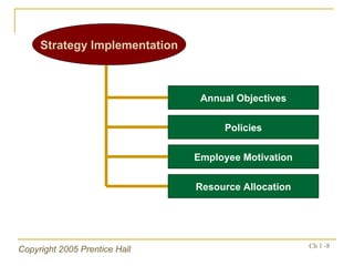 Strategy Implementation Annual Objectives Policies Employee Motivation Resource Allocation 