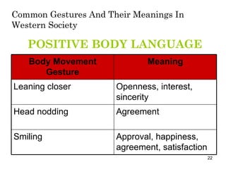 Common Gestures And Their Meanings In Western Society POSITIVE BODY LANGUAGE Approval, happiness, agreement, satisfaction Smiling Agreement Head nodding Openness, interest, sincerity Leaning closer Meaning Body Movement Gesture 