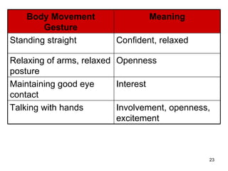 Involvement, openness, excitement Talking with hands Interest Maintaining good eye contact Openness Relaxing of arms, relaxed posture Confident, relaxed Standing straight Meaning Body Movement Gesture 