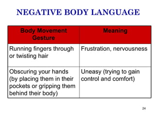 NEGATIVE BODY LANGUAGE Uneasy (trying to gain control and comfort) Obscuring your hands (by placing them in their pockets or gripping them behind their body) Frustration, nervousness Running fingers through or twisting hair Meaning Body Movement Gesture 