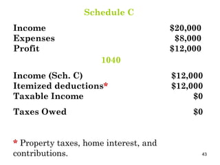 Schedule C Income $20,000 Expenses $8,000 Profit $12,000 1040 Income (Sch. C) $12,000 Itemized deductions * $12,000 Taxable Income $0 Taxes Owed $0 *   Property taxes, home interest, and contributions. 