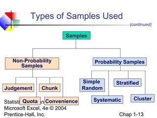 Types of Samples Used
(continued)

Samples

Non-Probability
Samples

Judgement

Chunk

Quota Convenience
Statistics for Managers Using
Microsoft Excel, 4e © 2004
Prentice-Hall, Inc.

Probability Samples

Simple
Random

Stratified

Systematic

Cluster

Chap 1-13

 