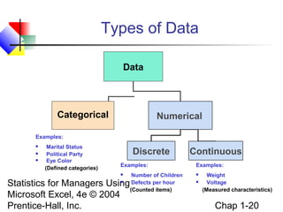 Types of Data
Data

Categorical

Numerical

Examples:




Marital Status
Political Party
Eye Color
(Defined categories)

Discrete
Examples:


Number of Children
Defects per hour
(Counted items)

Statistics for Managers Using
Microsoft Excel, 4e © 2004
Prentice-Hall, Inc.


Continuous
Examples:



Weight
Voltage
(Measured characteristics)

Chap 1-20

 
