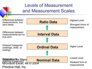 Levels of Measurement
and Measurement Scales
Differences between
measurements, true
zero exists

Ratio Data

Differences between
measurements but no
true zero

Interval Data

Ordered Categories
(rankings, order, or
scaling)

Ordinal Data

Categories for
Statistics(no Managers
ordering or direction)

Using
Nominal Data
Microsoft Excel, 4e © 2004
Prentice-Hall, Inc.

Highest Level
Strongest forms of
measurement

Higher Level

Lowest Level
Weakest form of
measurement

 