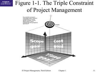 IT Project Management, Third Edition Chapter 1 11
Figure 1-1. The Triple Constraint
of Project Management
 