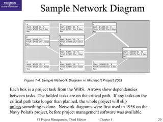 IT Project Management, Third Edition Chapter 1 20
Sample Network Diagram
Each box is a project task from the WBS. Arrows show dependencies
between tasks. The bolded tasks are on the critical path. If any tasks on the
critical path take longer than planned, the whole project will slip
unless something is done. Network diagrams were first used in 1958 on the
Navy Polaris project, before project management software was available.
 