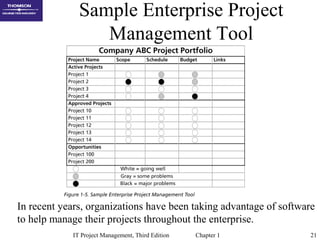 IT Project Management, Third Edition Chapter 1 21
Sample Enterprise Project
Management Tool
In recent years, organizations have been taking advantage of software
to help manage their projects throughout the enterprise.
 