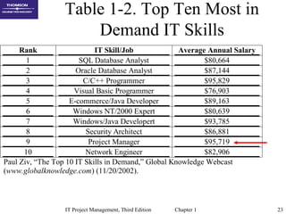 IT Project Management, Third Edition Chapter 1 23
Table 1-2. Top Ten Most in
Demand IT Skills
Rank IT Skill/Job Average Annual Salary
1 SQL Database Analyst $80,664
2 Oracle Database Analyst $87,144
3 C/C++ Programmer $95,829
4 Visual Basic Programmer $76,903
5 E-commerce/Java Developer $89,163
6 Windows NT/2000 Expert $80,639
7 Windows/Java Developert $93,785
8 Security Architect $86,881
9 Project Manager $95,719
10 Network Engineer $82,906
Paul Ziv, “The Top 10 IT Skills in Demand,” Global Knowledge Webcast
(www.globalknowledge.com) (11/20/2002).
 