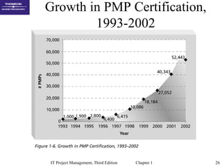 IT Project Management, Third Edition Chapter 1 26
Growth in PMP Certification,
1993-2002
 