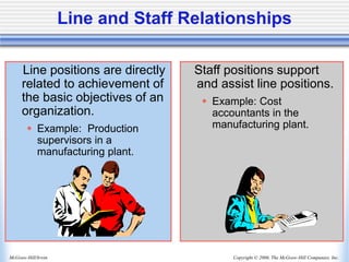 Copyright © 2006, The McGraw-Hill Companies, Inc.
McGraw-Hill/Irwin
Line and Staff Relationships
Line positions are directly
related to achievement of
the basic objectives of an
organization.
 Example: Production
supervisors in a
manufacturing plant.
Staff positions support
and assist line positions.
 Example: Cost
accountants in the
manufacturing plant.
 