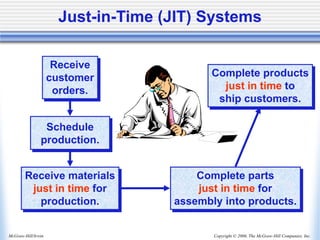 Copyright © 2006, The McGraw-Hill Companies, Inc.
McGraw-Hill/Irwin
Complete products
just in time to
ship customers.
Complete parts
just in time for
assembly into products.
Schedule
production.
Receive materials
just in time for
production.
Receive
customer
orders.
Just-in-Time (JIT) Systems
 