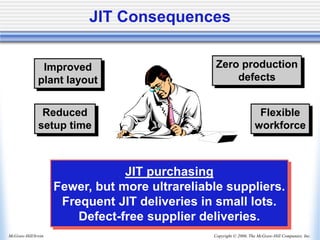 Copyright © 2006, The McGraw-Hill Companies, Inc.
McGraw-Hill/Irwin
Flexible
workforce
Reduced
setup time
Zero production
defects
JIT Consequences
Improved
plant layout
JIT purchasing
Fewer, but more ultrareliable suppliers.
Frequent JIT deliveries in small lots.
Defect-free supplier deliveries.
 
