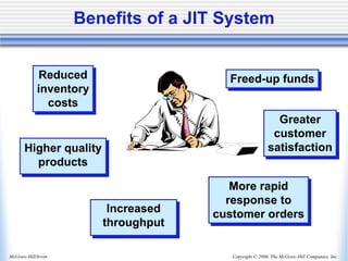 Copyright © 2006, The McGraw-Hill Companies, Inc.
McGraw-Hill/Irwin
More rapid
response to
customer orders
Freed-up funds
Reduced
inventory
costs
Greater
customer
satisfaction
Higher quality
products
Benefits of a JIT System
Increased
throughput
 