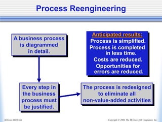 Copyright © 2006, The McGraw-Hill Companies, Inc.
McGraw-Hill/Irwin
Process Reengineering
The process is redesigned
to eliminate all
non-value-added activities
Every step in
the business
process must
be justified.
A business process
is diagrammed
in detail.
Anticipated results:
Process is simplified.
Process is completed
in less time.
Costs are reduced.
Opportunities for
errors are reduced.
 