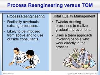 Copyright © 2006, The McGraw-Hill Companies, Inc.
McGraw-Hill/Irwin
Process Reengineering versus TQM
Process Reengineering
• Radically overhauls
existing processes.
• Likely to be imposed
from above and to use
outside consultants.
Total Quality Management
• Tweaks existing
processes to realize
gradual improvements.
• Uses a team approach
involving people who
work directly in the
process.
 
