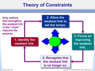Copyright © 2006, The McGraw-Hill Companies, Inc.
McGraw-Hill/Irwin
4. Recognize that
the weakest link
is no longer so.
1. Identify the
weakest link.
2. Allow the
weakest link to
set the tempo.
3. Focus on
improving
the weakest
link.
Only actions
that strengthen
the weakest link
in the “chain”
improve the
process.
Theory of Constraints
 