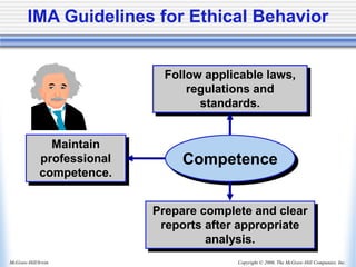 Copyright © 2006, The McGraw-Hill Companies, Inc.
McGraw-Hill/Irwin
Competence
Follow applicable laws,
regulations and
standards.
Maintain
professional
competence.
Prepare complete and clear
reports after appropriate
analysis.
IMA Guidelines for Ethical Behavior
 