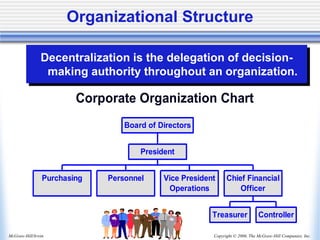 Copyright © 2006, The McGraw-Hill Companies, Inc.
McGraw-Hill/Irwin
Corporate Organization Chart
Purchasing Personnel Vice President
Operations
Treasurer Controller
Chief Financial
Officer
President
Board of Directors
Organizational Structure
Decentralization is the delegation of decision-
making authority throughout an organization.
 