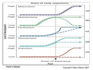 Aslin’s Model of Environmental Influence Aslin’s Model 