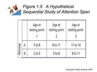 Figure 1.5  A Hypothetical Sequential Study of Attention Span   