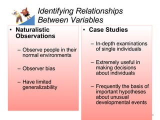 Identifying Relationships Between Variables Naturalistic Observations Observe people in their normal environments Observer bias Have limited generalizability Case Studies In-depth examinations of single individuals Extremely useful in making decisions about individuals Frequently the basis of important hypotheses about unusual developmental events 