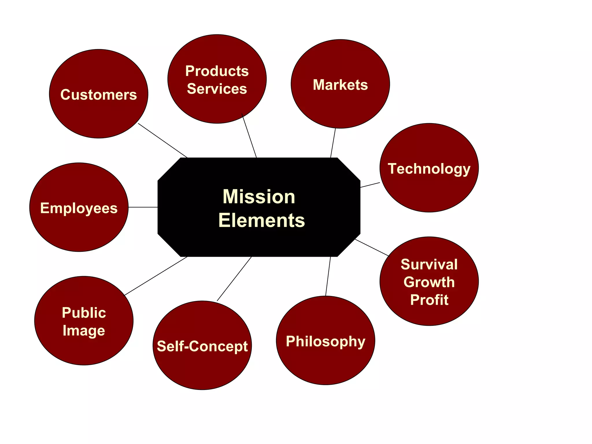 Mission  Elements Customers Markets Employees Public Image Self-Concept Philosophy Survival Growth Profit Products Services Technology 