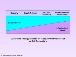 Structural issues Infrastructural issues Operations strategy decision areas are partly structural and partly infrastructural Process Technology Development and Organi z ation Supply Network Capacity 