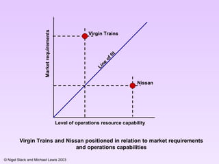 Market requirements  Virgin Trains and Nissan positioned in relation to market requirements and operations capabilities Level of operations resource capability Line of fit Nissan Virgin Trains  